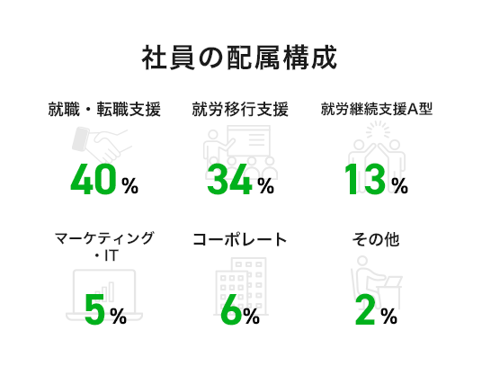 社員の配属構成