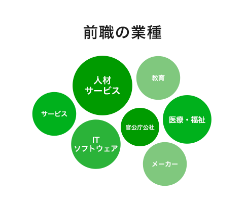 前職の業種