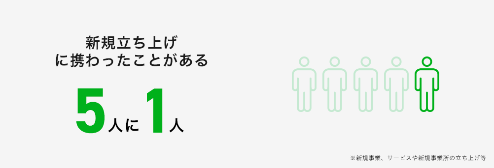 新規立ち上げに携わったことがある