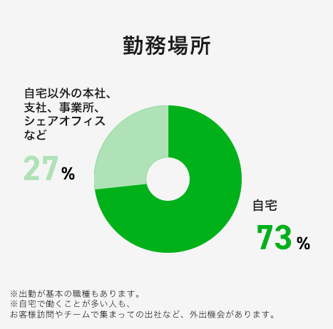 勤務場所