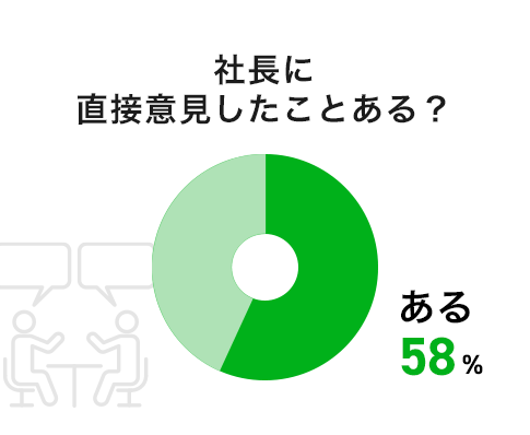 社長に直接意見したことある？