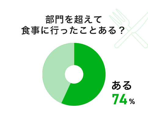 部門を超えて食事に行ったことある？