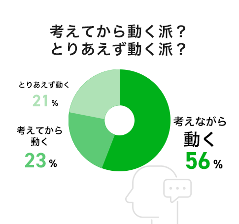 考えてから動く派？とりあえず動く派？