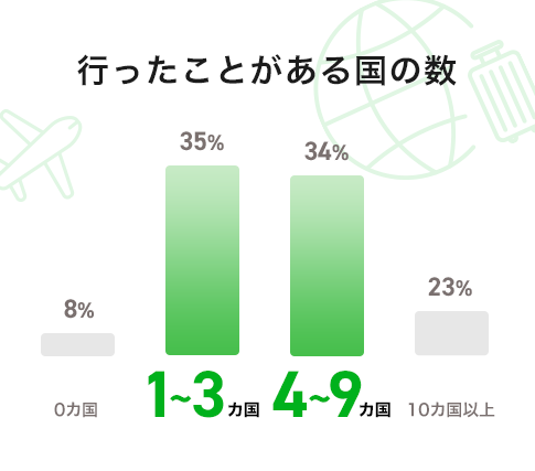 行ったことがある国の数