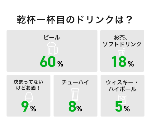 乾杯一杯目のドリンクは？